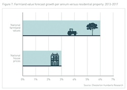 Farmland value forecast growth v residential growth